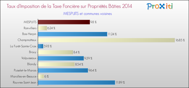 Taux d'imposition de la taxe foncière sur le bati 2014 pour MESPUITS et les communes proches Comparaison des taux d'imposition de la taxe foncière sur le bati 2014 pour MESPUITS et les communes voisines