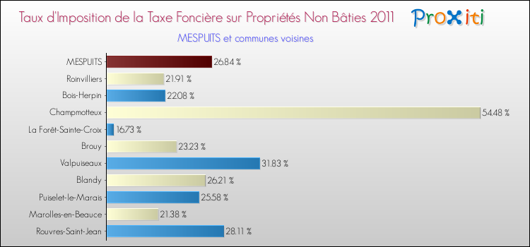 Taux d'imposition de la taxe foncière sur les immeubles et terrains non batis 2011 pour MESPUITS et les communes proches Comparaison des taux d'imposition de la taxe foncière sur les immeubles et terrains non batis 2011 pour MESPUITS et les communes voisines