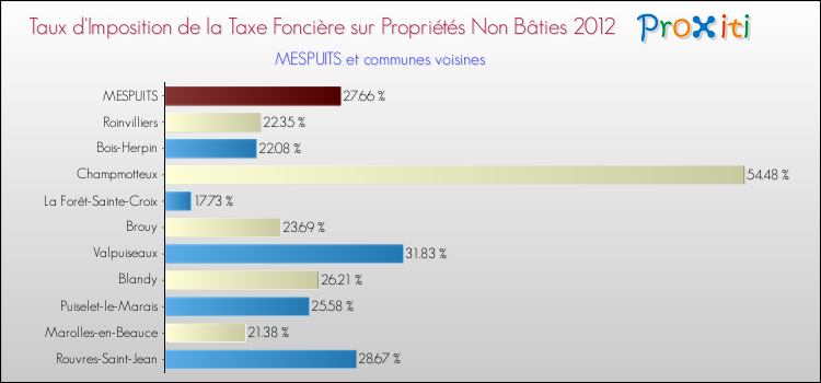 Taux d'imposition de la taxe foncière sur les immeubles et terrains non batis 2012 pour MESPUITS et les communes proches Comparaison des taux d'imposition de la taxe foncière sur les immeubles et terrains non batis 2012 pour MESPUITS et les communes voisines