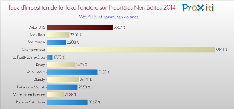 Taux d'imposition de la taxe foncière sur les immeubles et terrains non batis 2014 pour MESPUITS et les communes proches Comparaison des taux d'imposition de la taxe foncière sur les immeubles et terrains non batis 2014 pour MESPUITS et les communes voisines