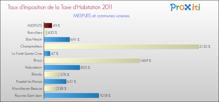 Taux d'imposition de la taxe d'habitation 2011 pour MESPUITS et les communes proches Comparaison des taux d'imposition de la taxe d'habitation 2011 pour MESPUITS et les communes voisines