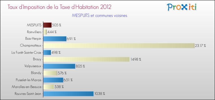 Taux d'imposition de la taxe d'habitation 2012 pour MESPUITS et les communes proches Comparaison des taux d'imposition de la taxe d'habitation 2012 pour MESPUITS et les communes voisines