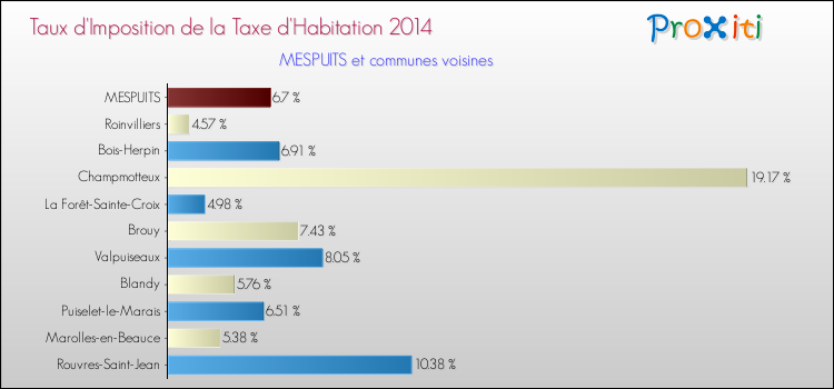 Taux d'imposition de la taxe d'habitation 2014 pour MESPUITS et les communes proches Comparaison des taux d'imposition de la taxe d'habitation 2014 pour MESPUITS et les communes voisines