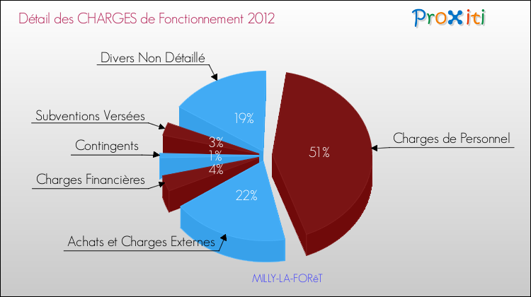 Décomposition des Charges de Fonctionnement 2012 de la commune de MILLY-LA-FORêT Charges de Fonctionnement 2012 pour la commune de MILLY-LA-FORêT