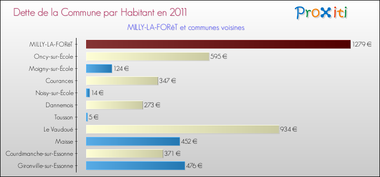Dette par habitant de la commune en 2011 pour MILLY-LA-FORêT et les communes proches Comparaison de la dette par habitant de la commune en 2011 pour MILLY-LA-FORêT et les communes voisines