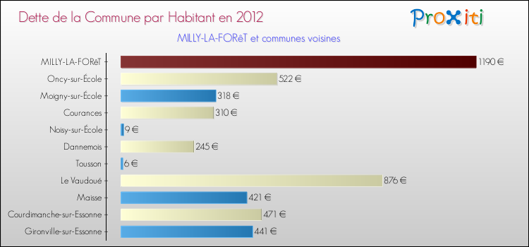 Dette par habitant de la commune en 2012 pour MILLY-LA-FORêT et les communes proches Comparaison de la dette par habitant de la commune en 2012 pour MILLY-LA-FORêT et les communes voisines