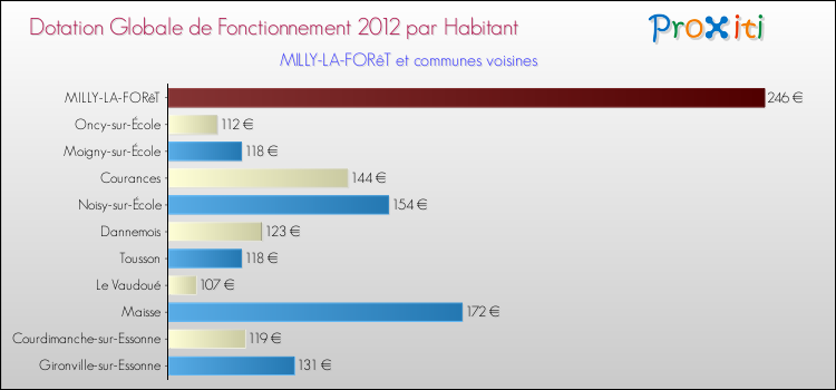 Montant des dotations globales de fonctionnement DGF par Habitant pour MILLY-LA-FORêT et les communes proches Comparaison des des dotations globales de fonctionnement DGF par habitant pour MILLY-LA-FORêT et les communes voisines