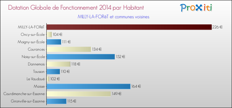 Montant des dotations globales de fonctionnement DGF par Habitant pour MILLY-LA-FORêT et les communes proches en 2014. Comparaison des des dotations globales de fonctionnement DGF par habitant pour MILLY-LA-FORêT et les communes voisines en 2014.