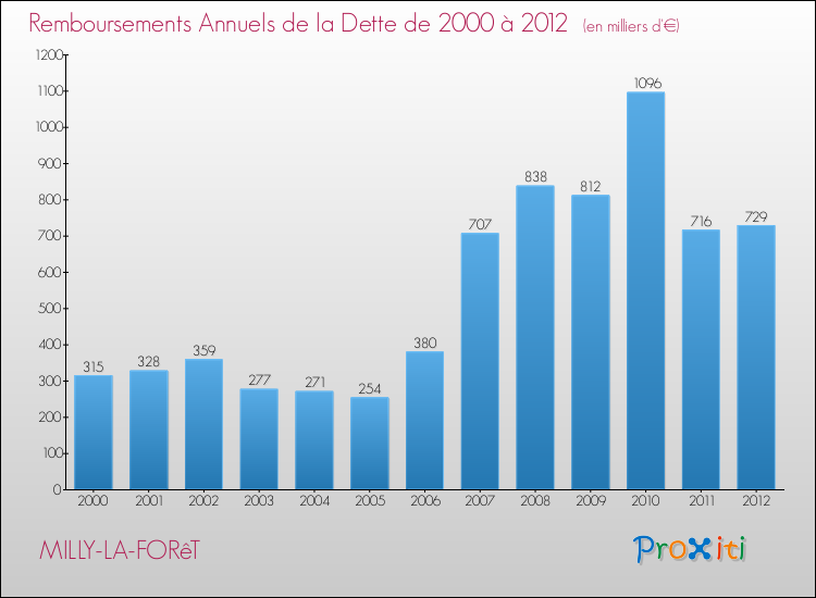 Evolution de l'annuité de la dette pour la commune de MILLY-LA-FORêT de 2000 à 2012 Annuités de la dette pour MILLY-LA-FORêT de 2000 à 2012