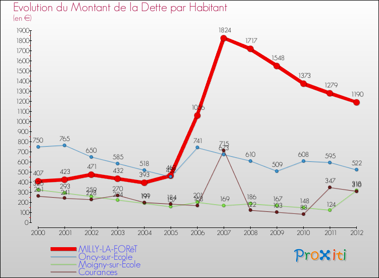 Evolution de la dette par habitant pour la commune de MILLY-LA-FORêT et les communes proches de 2000 à 2012 Comparaison de la dette par habitant pour MILLY-LA-FORêT et les communes voisines de 2000 à 2012