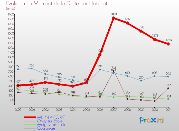 Evolution de la dette par habitant pour la commune de MILLY-LA-FORêT et les communes proches Comparaison de la dette par habitant pour MILLY-LA-FORêT et les communes voisines