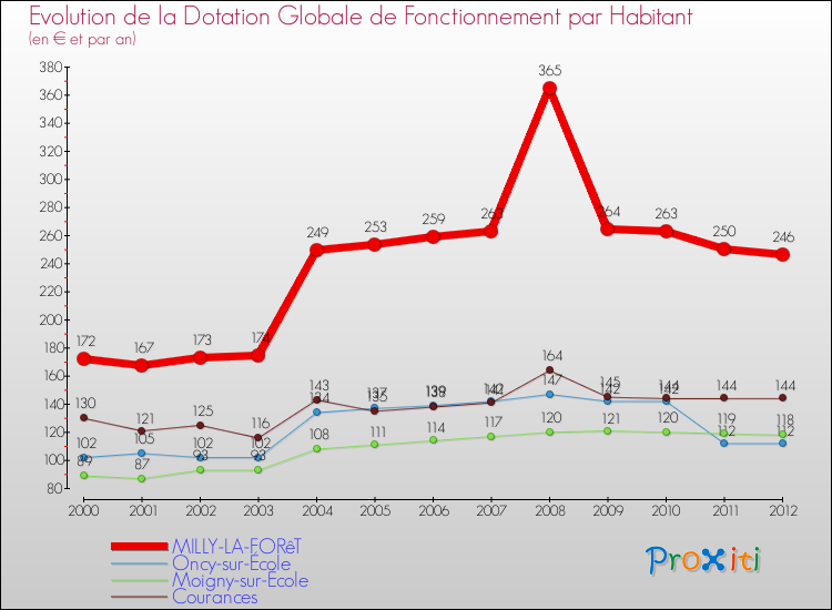 Evolution et montant de la dotation globale de fonctionnement par Habitant pour MILLY-LA-FORêT et les communes proches Comparaison des dotations globales de fonctionnement par habitant pour MILLY-LA-FORêT et les communes voisines