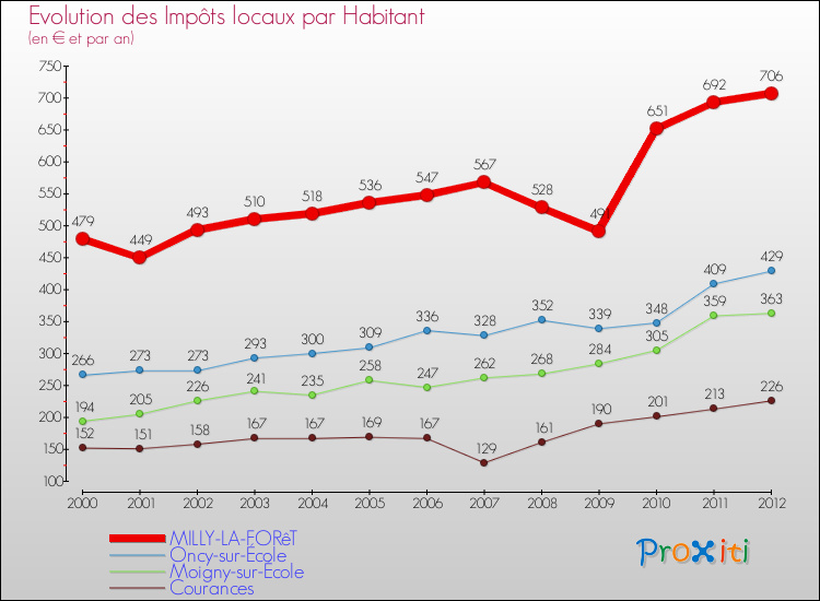 Evolution et montant des impôts locaux par Habitant pour MILLY-LA-FORêT et les communes proches Comparaison des impôts locaux par habitant pour MILLY-LA-FORêT et les communes voisines