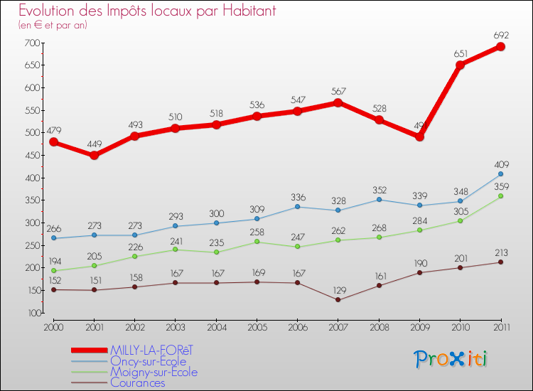 Evolution et montant des impôts locaux par Habitant pour MILLY-LA-FORêT et les communes proches Comparaison des impôts locaux par habitant pour MILLY-LA-FORêT et les communes voisines