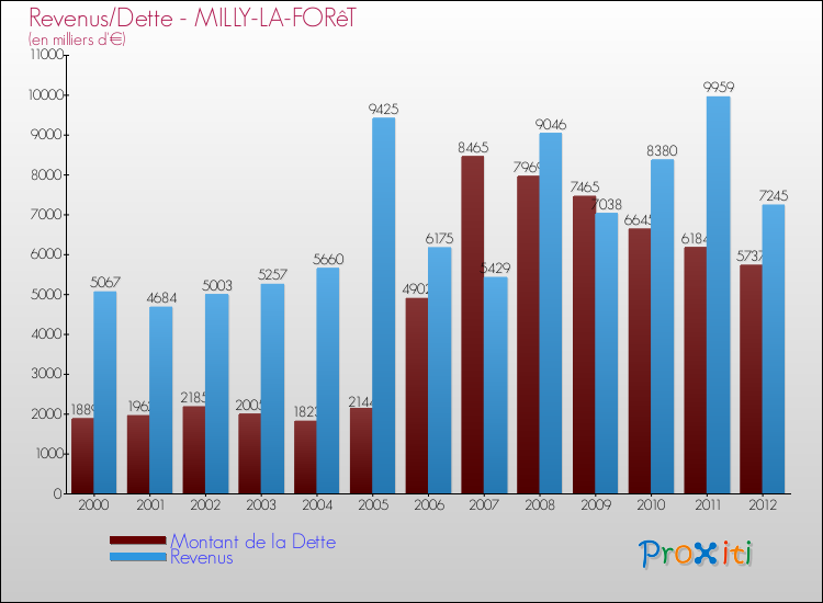 Evolution comparée de la dette et des revenus pour la commune de MILLY-LA-FORêT de 2000 à 2012 Comparaison de la dette et des revenus pour MILLY-LA-FORêT de 2000 à 2012