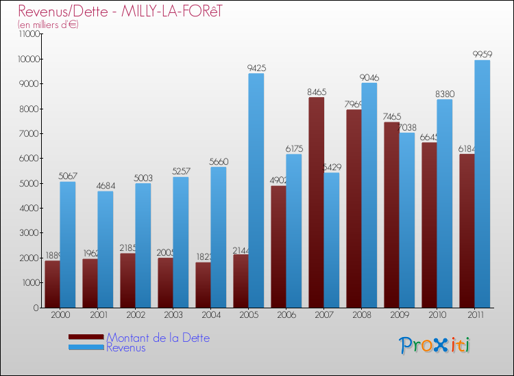 Evolution comparée de la dette et des revenus pour la commune de MILLY-LA-FORêT de 2000 à 2011 Comparaison de la dette et des revenus pour MILLY-LA-FORêT de 2000 à 2011