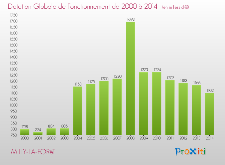 Evolution du montant de la Dotation Globale de Fonctionnement pour la commune de MILLY-LA-FORêT de 2000 à 2014 Evolution du montant de la Dotation Globale de Fonctionnement pour MILLY-LA-FORêT de 2000 à 2014