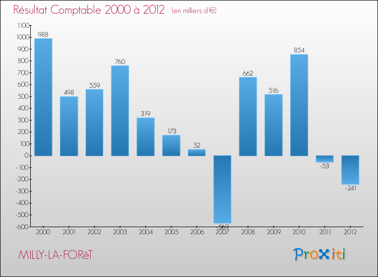 Evolution du résultat comptable pour la commune de MILLY-LA-FORêT de 2000 à 2012 Evolution du résultat comptable pour MILLY-LA-FORêT de 2000 à 2012