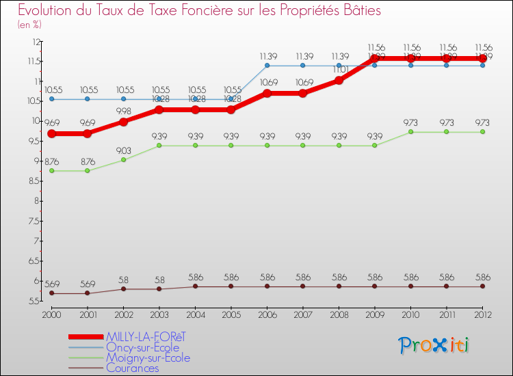 Evolution du taux de la taxe foncière sur le bati pour MILLY-LA-FORêT et les communes proches de 2000 à 2012 Comparaison des taux de taxe foncière sur le bati pour MILLY-LA-FORêT et les communes voisines de 2000 à 2012