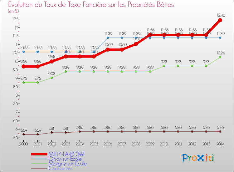 Evolution du taux de la taxe foncière sur le bati pour MILLY-LA-FORêT et les communes proches de 2000 à 2014 Comparaison des taux de taxe foncière sur le bati pour MILLY-LA-FORêT et les communes voisines de 2000 à 2014