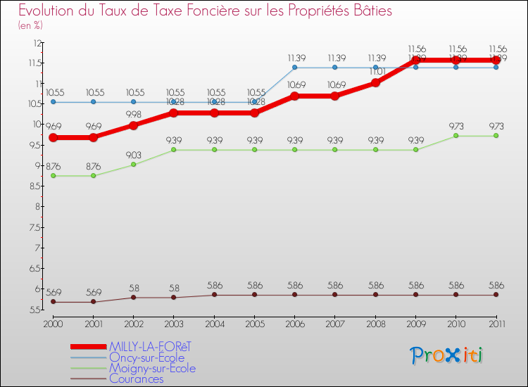 Evolution du taux de la taxe foncière sur le bati pour MILLY-LA-FORêT et les communes proches Comparaison des taux de taxe foncière sur le bati pour MILLY-LA-FORêT et les communes voisines