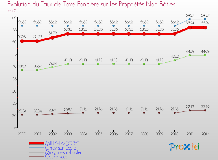 Evolution du taux de la taxe foncière sur les immeubles et terrains non batis pour MILLY-LA-FORêT et les communes proches de 2000 à 2012 Comparaison des taux de la taxe foncière sur les immeubles et terrains non batis pour MILLY-LA-FORêT et les communes voisines de 2000 à 2012