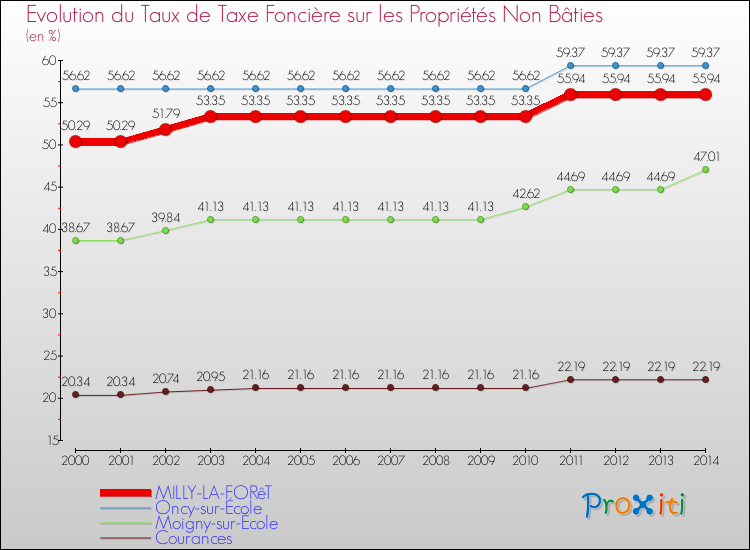 Evolution du taux de la taxe foncière sur les immeubles et terrains non batis pour MILLY-LA-FORêT et les communes proches de 2000 à 2014 Comparaison des taux de la taxe foncière sur les immeubles et terrains non batis pour MILLY-LA-FORêT et les communes voisines de 2000 à 2014