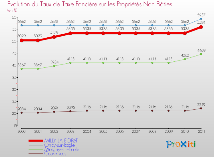 Evolution du taux de la taxe foncière sur les immeubles et terrains non batis pour MILLY-LA-FORêT et les communes proches Comparaison des taux de la taxe foncière sur les immeubles et terrains non batis pour MILLY-LA-FORêT et les communes voisines