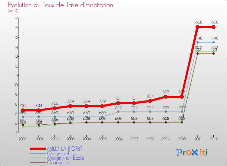 Evolution du taux de la taxe d'habitation pour MILLY-LA-FORêT et les communes proches Comparaison des taux de la taxe d'habitation pour MILLY-LA-FORêT et les communes voisines