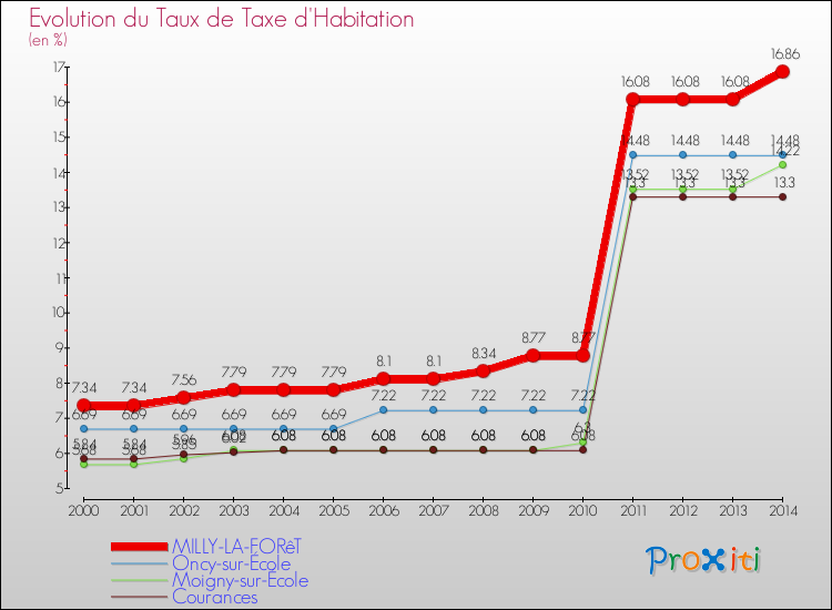 Evolution du taux de la taxe d'habitation pour MILLY-LA-FORêT et les communes proches de 2000 à 2014 Comparaison des taux de la taxe d'habitation pour MILLY-LA-FORêT et les communes voisines de 2000 à 2014