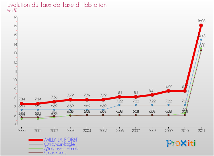 Evolution du taux de la taxe d'habitation pour MILLY-LA-FORêT et les communes proches Comparaison des taux de la taxe d'habitation pour MILLY-LA-FORêT et les communes voisines