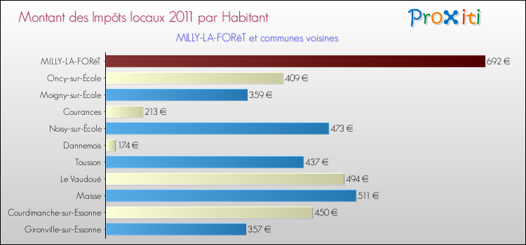 Montant des impôts locaux par Habitant pour MILLY-LA-FORêT et les communes proches Comparaison des impôts locaux par habitant pour MILLY-LA-FORêT et les communes voisines
