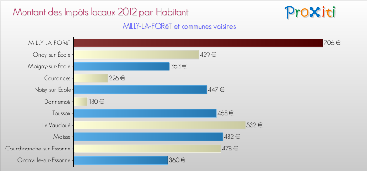 Montant des impôts locaux par Habitant pour MILLY-LA-FORêT et les communes proches Comparaison des impôts locaux par habitant pour MILLY-LA-FORêT et les communes voisines