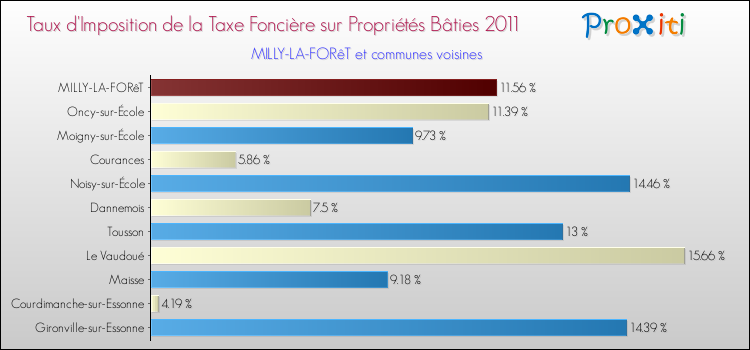 Taux d'imposition de la taxe foncière sur le bati 2011 pour MILLY-LA-FORêT et les communes proches Comparaison des taux d'imposition de la taxe foncière sur le bati 2011 pour MILLY-LA-FORêT et les communes voisines