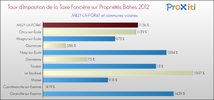 Taux d'imposition de la taxe foncière sur le bati 2012 pour MILLY-LA-FORêT et les communes proches Comparaison des taux d'imposition de la taxe foncière sur le bati 2012 pour MILLY-LA-FORêT et les communes voisines