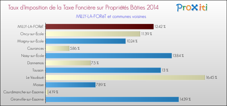 Taux d'imposition de la taxe foncière sur le bati 2014 pour MILLY-LA-FORêT et les communes proches Comparaison des taux d'imposition de la taxe foncière sur le bati 2014 pour MILLY-LA-FORêT et les communes voisines