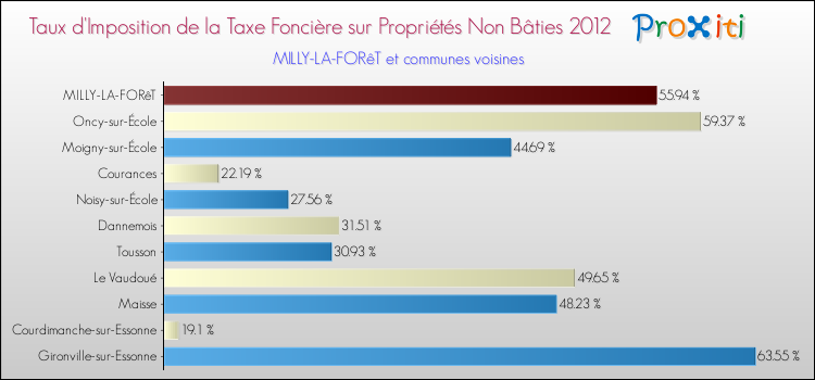Taux d'imposition de la taxe foncière sur les immeubles et terrains non batis 2012 pour MILLY-LA-FORêT et les communes proches Comparaison des taux d'imposition de la taxe foncière sur les immeubles et terrains non batis 2012 pour MILLY-LA-FORêT et les communes voisines