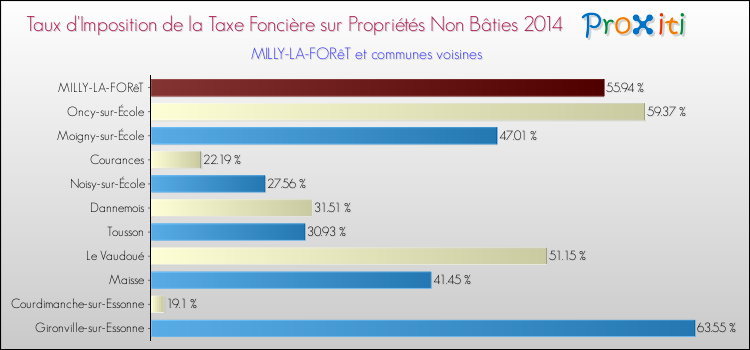 Taux d'imposition de la taxe foncière sur les immeubles et terrains non batis 2014 pour MILLY-LA-FORêT et les communes proches Comparaison des taux d'imposition de la taxe foncière sur les immeubles et terrains non batis 2014 pour MILLY-LA-FORêT et les communes voisines