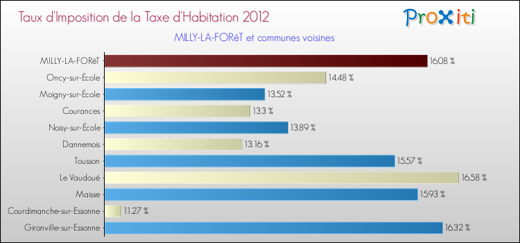 Taux d'imposition de la taxe d'habitation 2012 pour MILLY-LA-FORêT et les communes proches Comparaison des taux d'imposition de la taxe d'habitation 2012 pour MILLY-LA-FORêT et les communes voisines