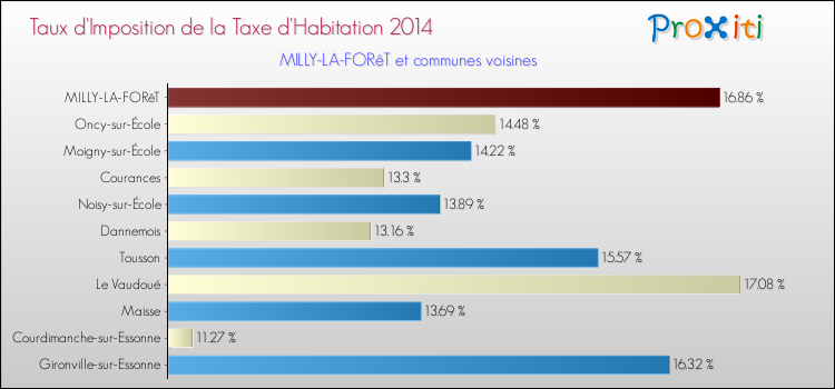 Taux d'imposition de la taxe d'habitation 2014 pour MILLY-LA-FORêT et les communes proches Comparaison des taux d'imposition de la taxe d'habitation 2014 pour MILLY-LA-FORêT et les communes voisines