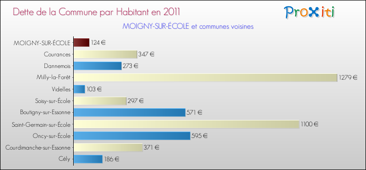 Dette par habitant de la commune en 2011 pour MOIGNY-SUR-ÉCOLE et les communes proches Comparaison de la dette par habitant de la commune en 2011 pour MOIGNY-SUR-ÉCOLE et les communes voisines