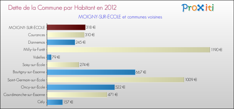 Dette par habitant de la commune en 2012 pour MOIGNY-SUR-ÉCOLE et les communes proches Comparaison de la dette par habitant de la commune en 2012 pour MOIGNY-SUR-ÉCOLE et les communes voisines