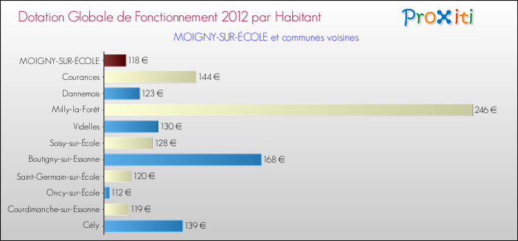 Montant des dotations globales de fonctionnement DGF par Habitant pour MOIGNY-SUR-ÉCOLE et les communes proches Comparaison des des dotations globales de fonctionnement DGF par habitant pour MOIGNY-SUR-ÉCOLE et les communes voisines