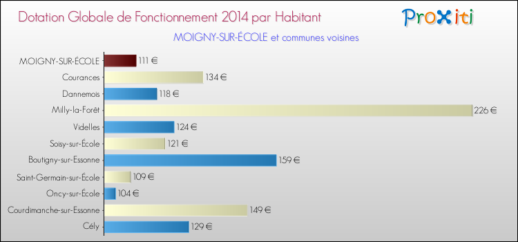 Montant des dotations globales de fonctionnement DGF par Habitant pour MOIGNY-SUR-ÉCOLE et les communes proches en 2014. Comparaison des des dotations globales de fonctionnement DGF par habitant pour MOIGNY-SUR-ÉCOLE et les communes voisines en 2014.