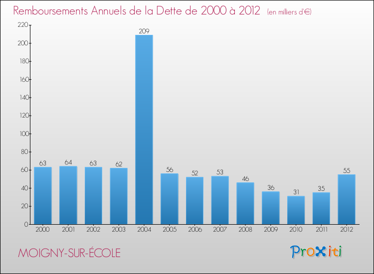 Evolution de l'annuité de la dette pour la commune de MOIGNY-SUR-ÉCOLE de 2000 à 2012 Annuités de la dette pour MOIGNY-SUR-ÉCOLE de 2000 à 2012
