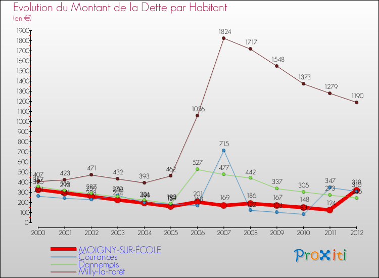 Evolution de la dette par habitant pour la commune de MOIGNY-SUR-ÉCOLE et les communes proches de 2000 à 2012 Comparaison de la dette par habitant pour MOIGNY-SUR-ÉCOLE et les communes voisines de 2000 à 2012
