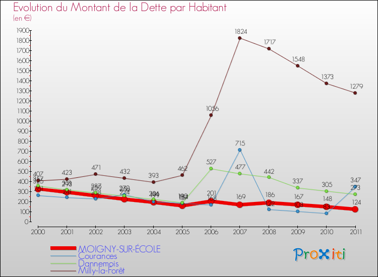 Evolution de la dette par habitant pour la commune de MOIGNY-SUR-ÉCOLE et les communes proches Comparaison de la dette par habitant pour MOIGNY-SUR-ÉCOLE et les communes voisines