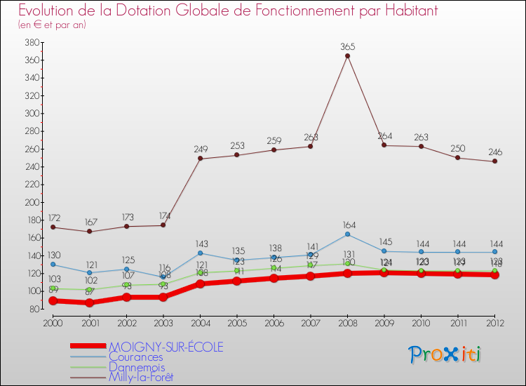 Evolution et montant de la dotation globale de fonctionnement par Habitant pour MOIGNY-SUR-ÉCOLE et les communes proches Comparaison des dotations globales de fonctionnement par habitant pour MOIGNY-SUR-ÉCOLE et les communes voisines