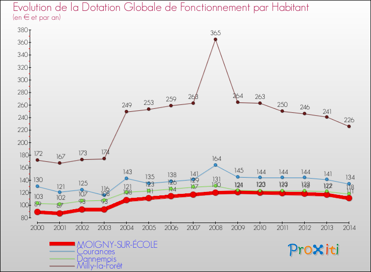 Evolution et montant de la dotation globale de fonctionnement par Habitant pour MOIGNY-SUR-ÉCOLE et les communes proches de 2000 à 2014. Comparaison des dotations globales de fonctionnement par habitant pour MOIGNY-SUR-ÉCOLE et les communes voisines de 2000 à 2014.
