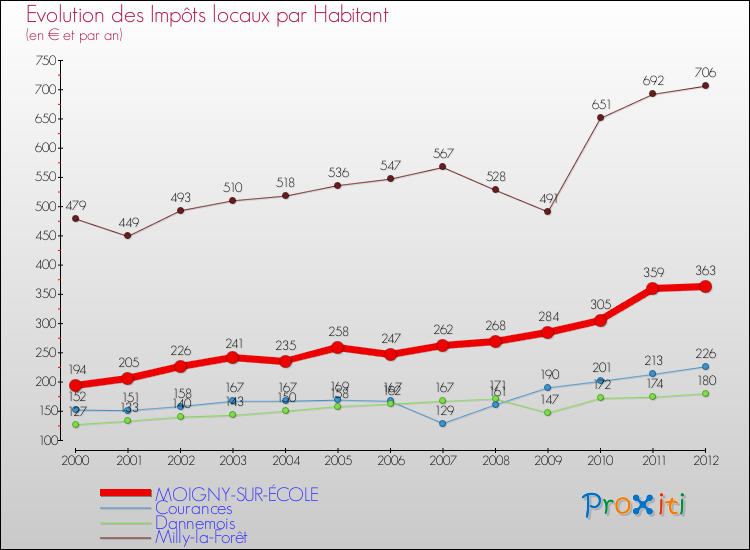 Evolution et montant des impôts locaux par Habitant pour MOIGNY-SUR-ÉCOLE et les communes proches Comparaison des impôts locaux par habitant pour MOIGNY-SUR-ÉCOLE et les communes voisines